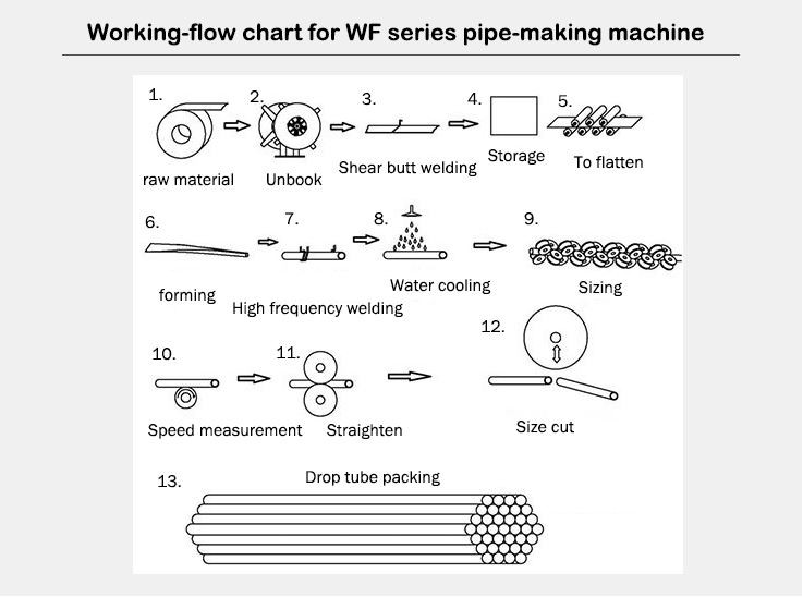 tube mill Process
